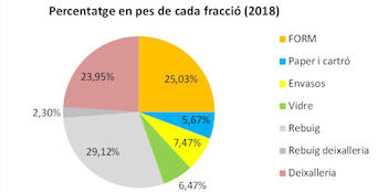 percentatge fraccions recollides 2018
