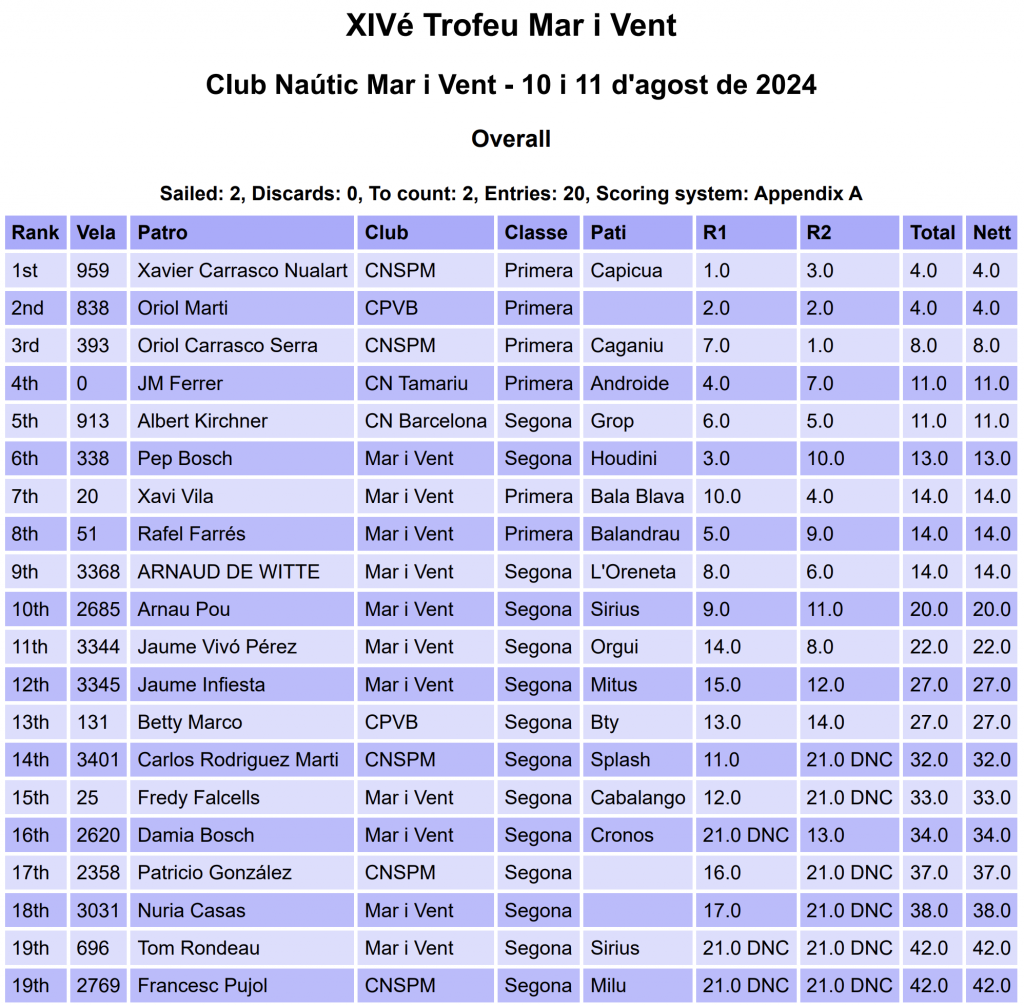 Classificació Trofeu Mar i Vent 2024