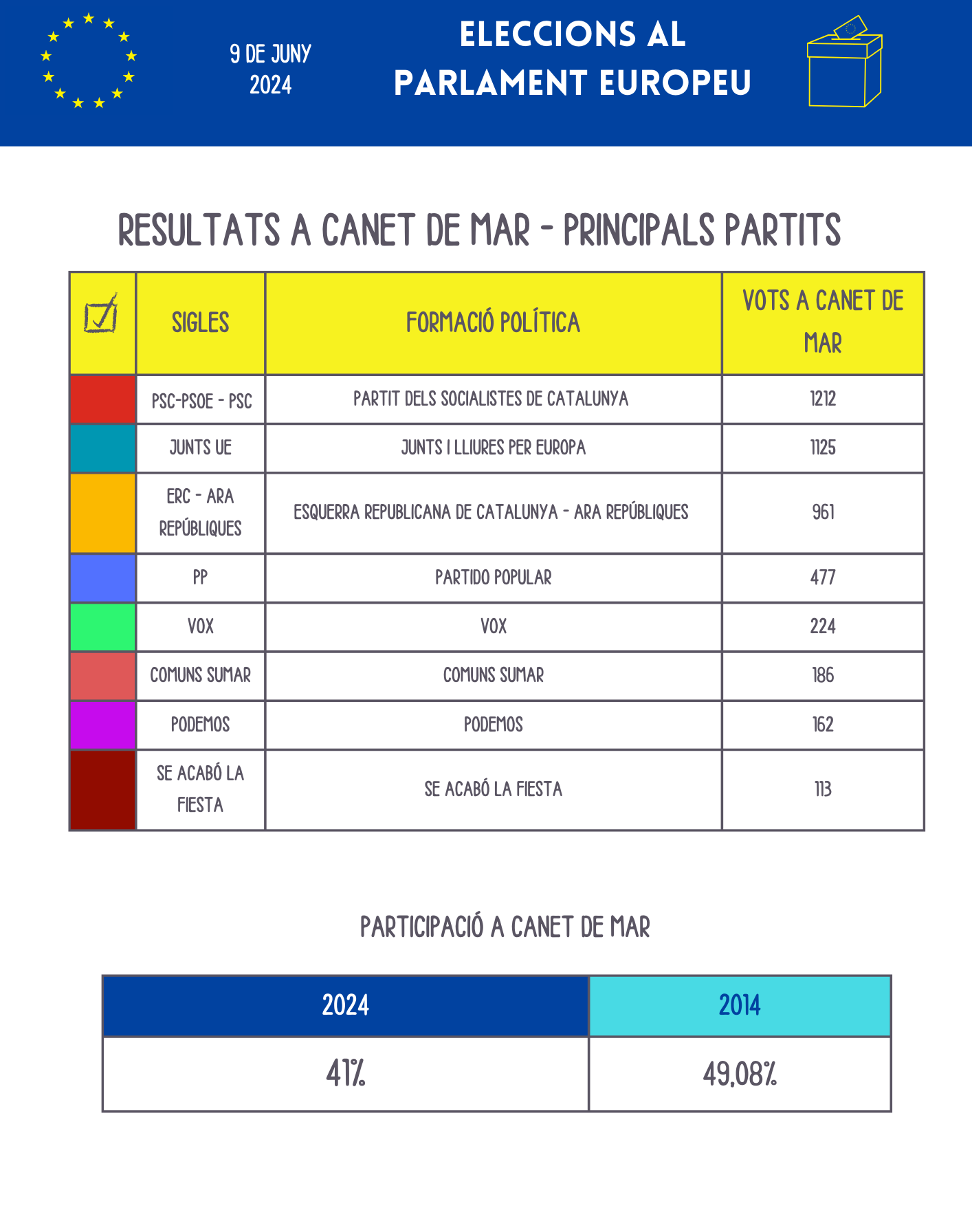 Resultats principals partits - eleccions europees