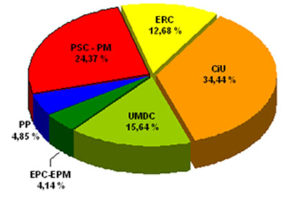 Gràfic eleccions municipals 2007